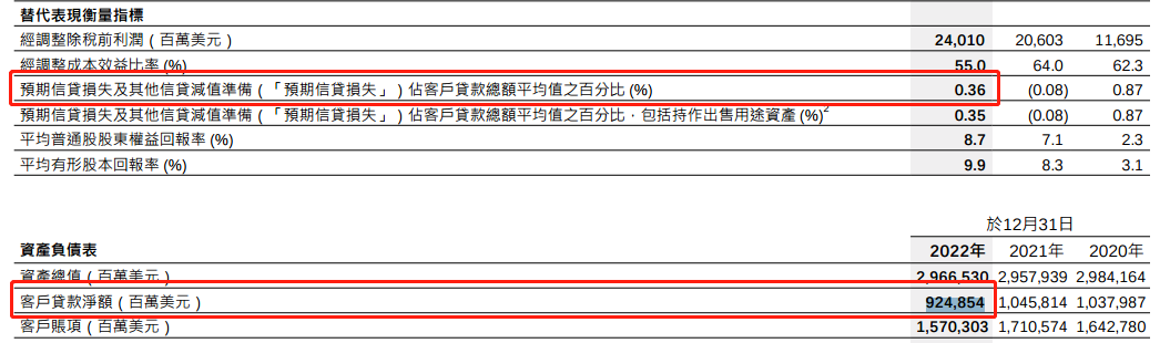 ATFX港股：汇丰控股2022年坏账率0.36%，贷款净额回落至万亿美元之下