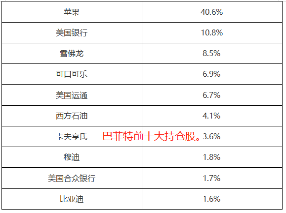 ATFX国际：巴菲特十大重仓股，苹果居首，比亚迪上榜