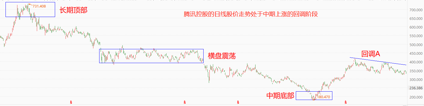 ATFX港股：腾讯控股发布一季度财报，营收1500亿，利润258亿元