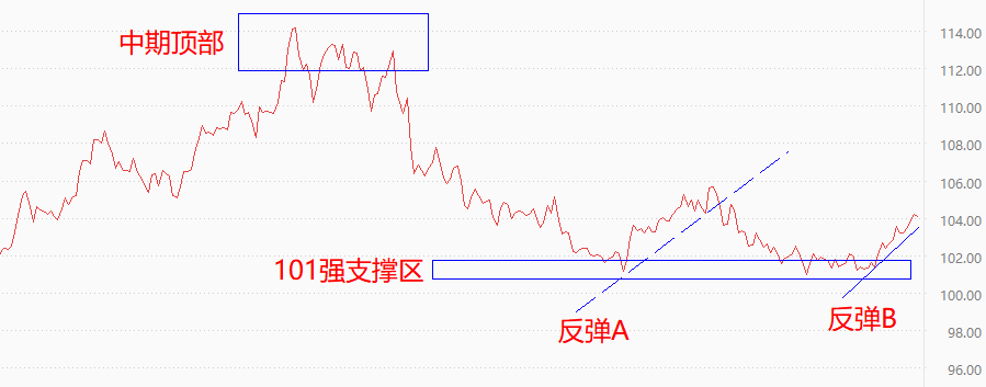 ATFX国际：美国4月核心PCE年率晚间发布，市场预期维持4.6%不变