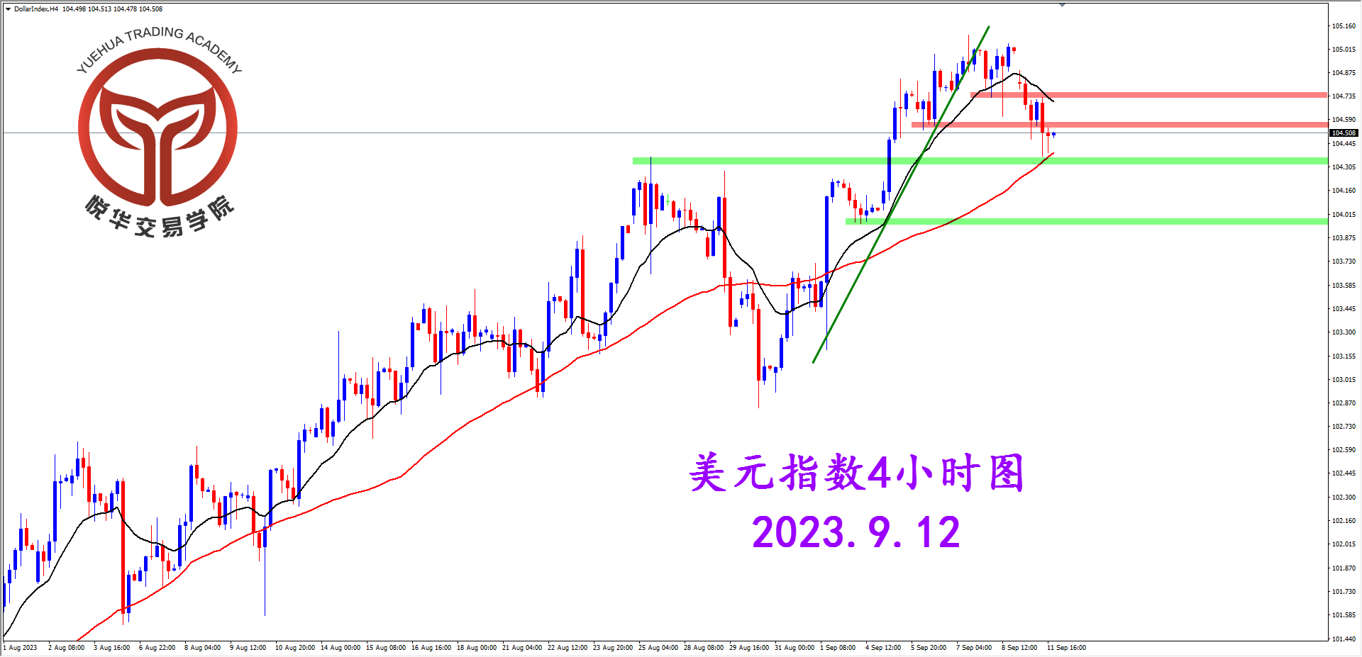 2023-9-12 星期二 6-33-01美指4小时图.png