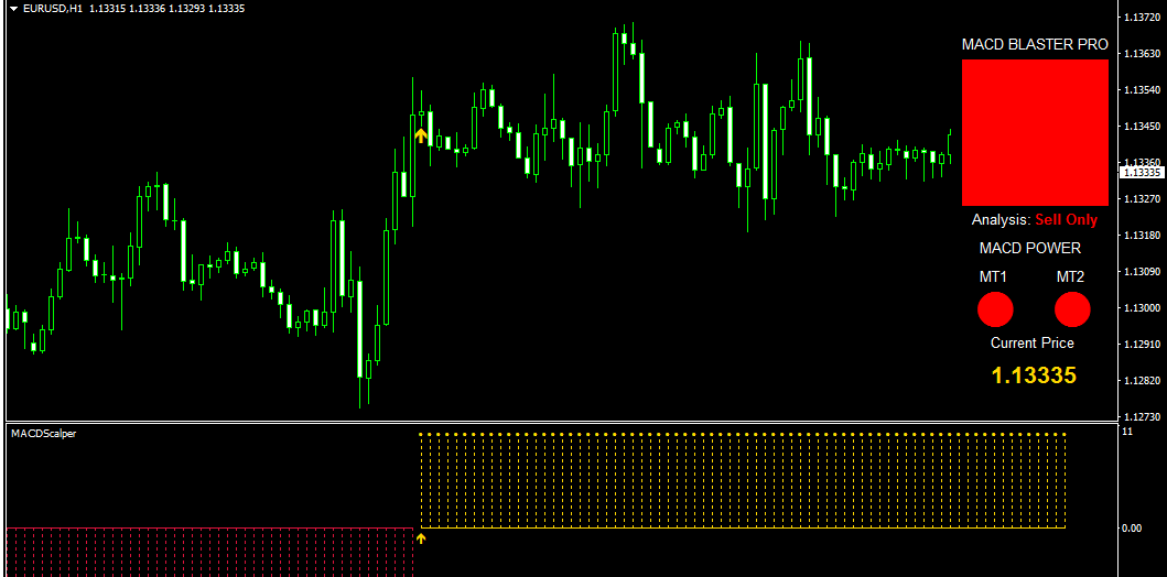 MACD Blaster PRO 每周盈利200-500个点