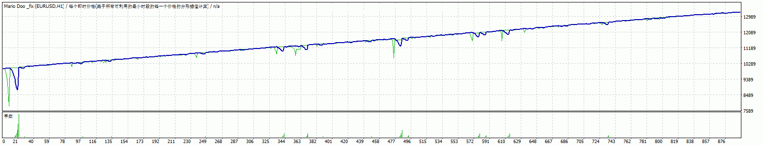 货币对：EURUSD,GBPUSD，你也可以测试其他货币  时间周期：H1（你也可以测试其他周期），你也可以测试其他货币  时间周期：H1（你也可以测试其他周期）