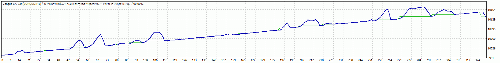 时间周期：M30或者H1   