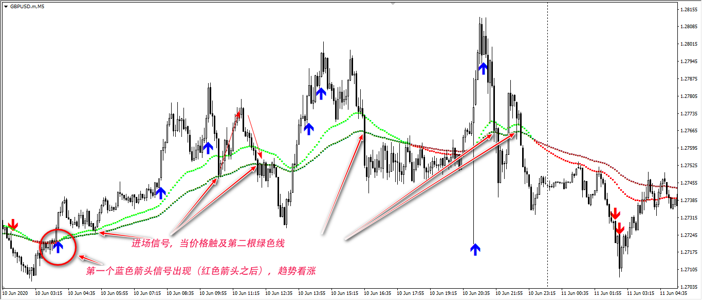 第一个红色箭头信号出现（蓝色箭头之后），趋势看跌  进场信号，当价格触及第二根红色线