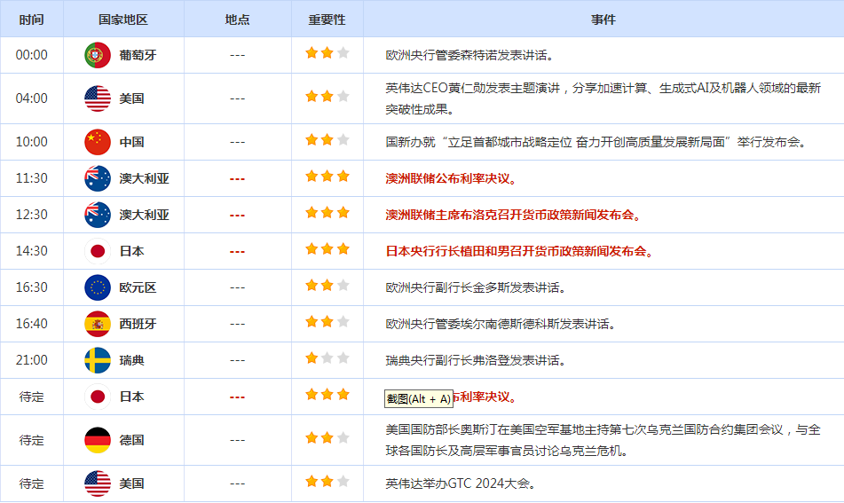 CWG资讯：市场对美联储降息预期降温， 美元周一上涨，金价两连跌后收涨