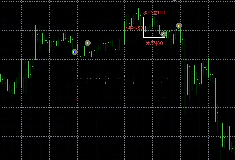 这里我们就用到了第二个箱体，第二个箱体只包含9根K线（数字可以设置）是一个很小的箱体。为了方便描述箱体的各个位置，我们定义箱体顶部的水平位是100；箱体底部的水平位是0；那么中间的水平位就是50了。
