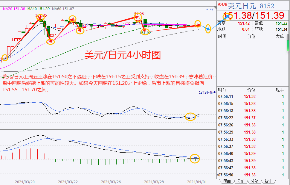 通胀好转，美联储降息前景仍不明，黄金高开逾10美元刷新历史高点