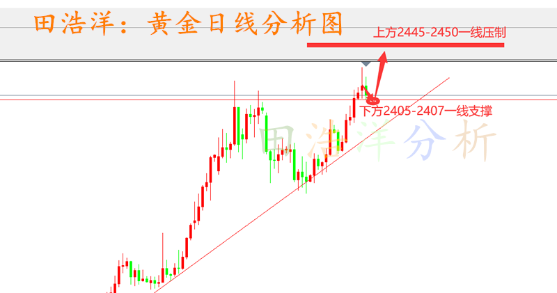 今日黄金走势图图片