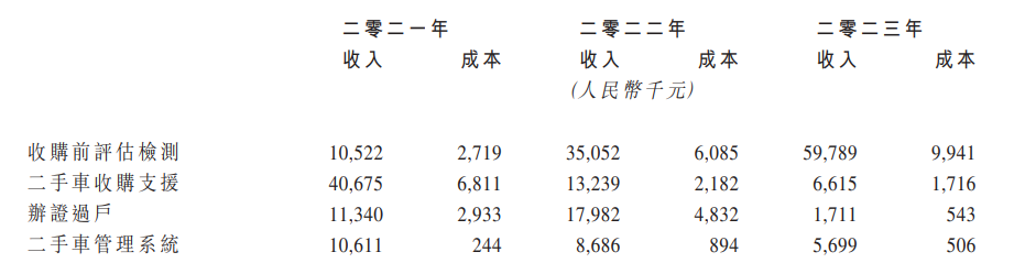 新股速递 ｜汽车街(2443)启动招股 百惠担任联席账簿管理人及联席牵头经办人