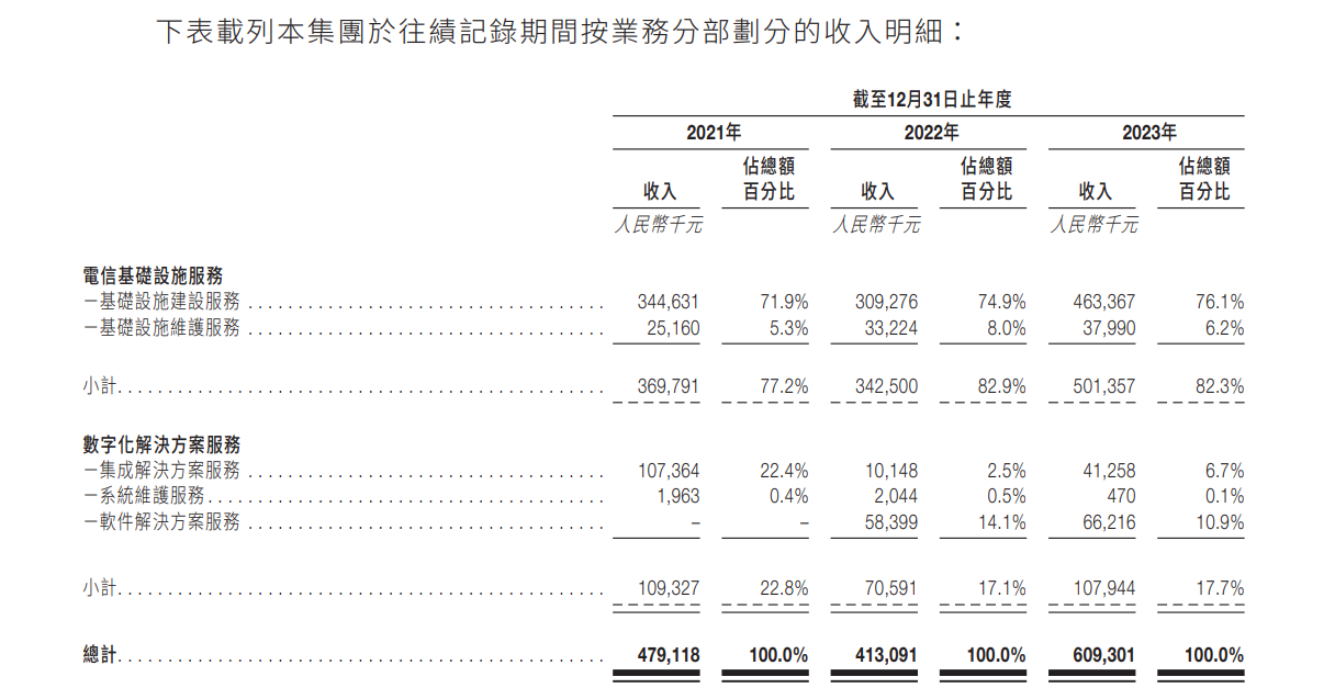 图片来源：中赣通信招股书