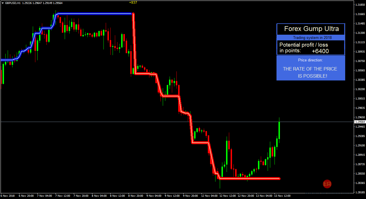 这里有人发了Forex Gump这个指标，不过还是V1版本，我来发个他的最新版本，也就是V2，如图  一种新的平滑算法。 更加适合EURUSD 和 GBPUSD。