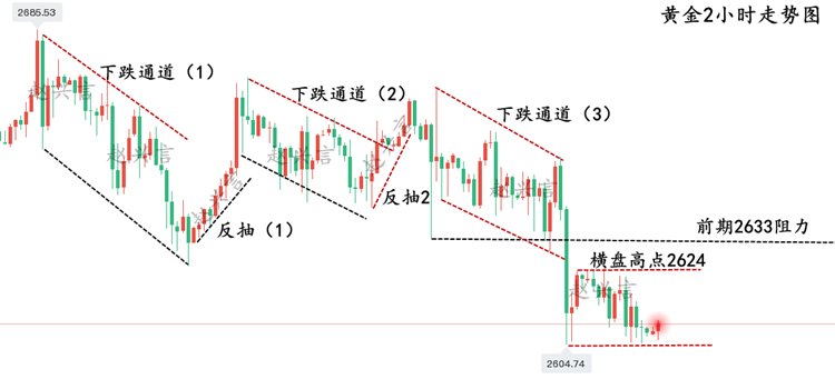 黄金2小时走势图 10.10.png