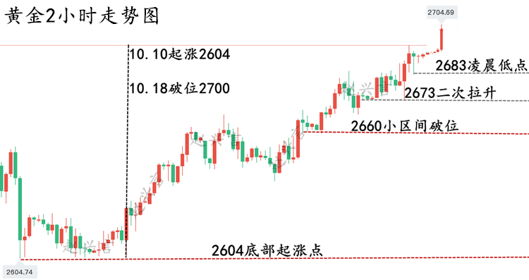 10.18黄金走势图.png