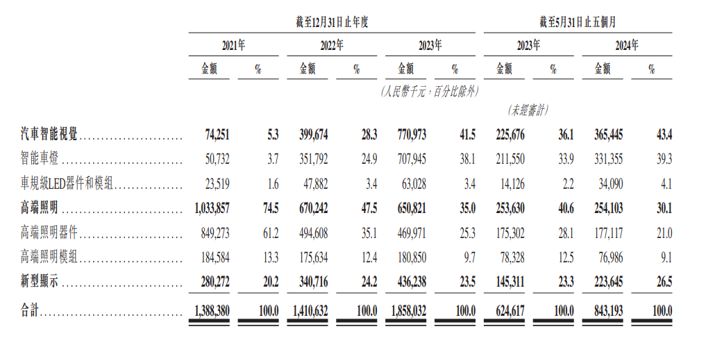 新股速递 ｜晶科电子(2551)启动招股 百惠担任联席账簿管理人及联席牵头经办人