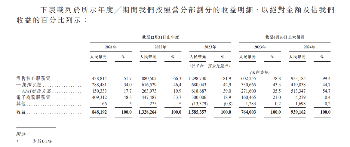 图片来源：多点数智招股书