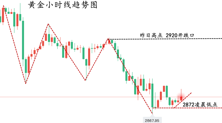 黄金小时线走势图.png
