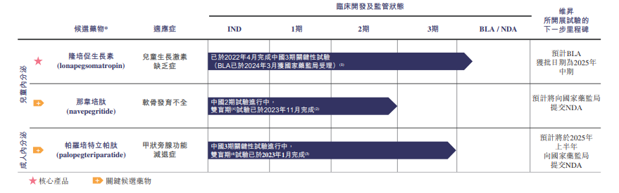 图片来源：维昇药业招股书