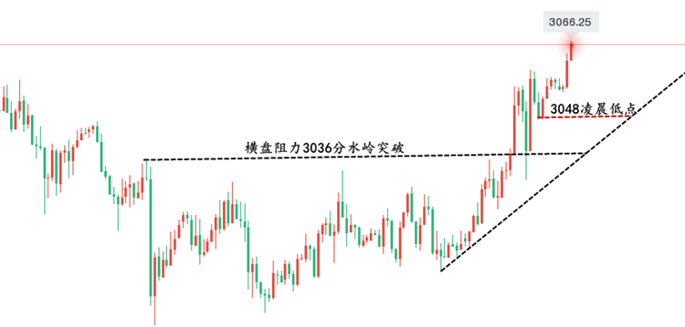 黄金走势图3.28.png
