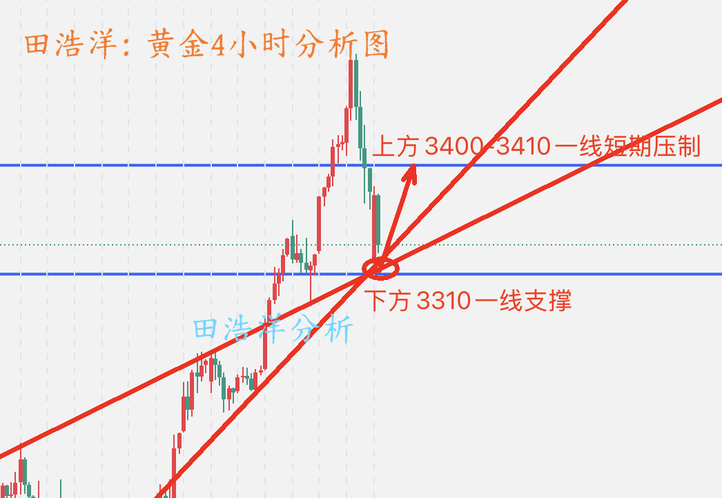 黄金4小时分析图_副本.png
