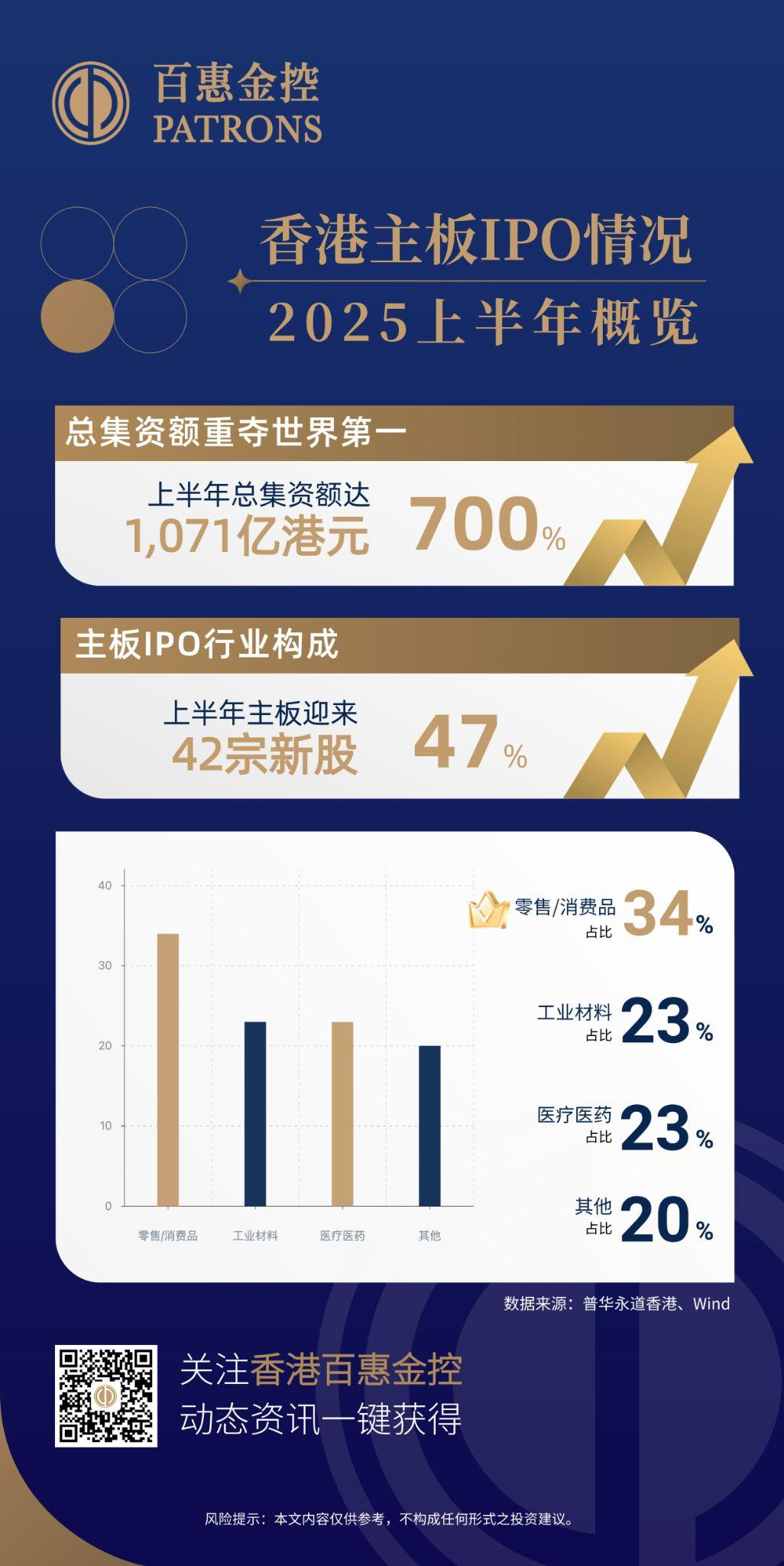 百惠金控：香港IPO市场重回“世一” 超210家企业蓄势待发