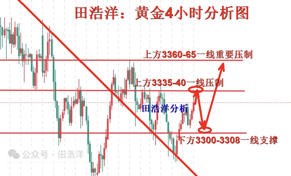黄金4小时分析号.jpg