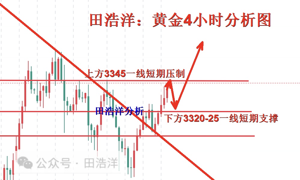黄金4小时分析号.jpg