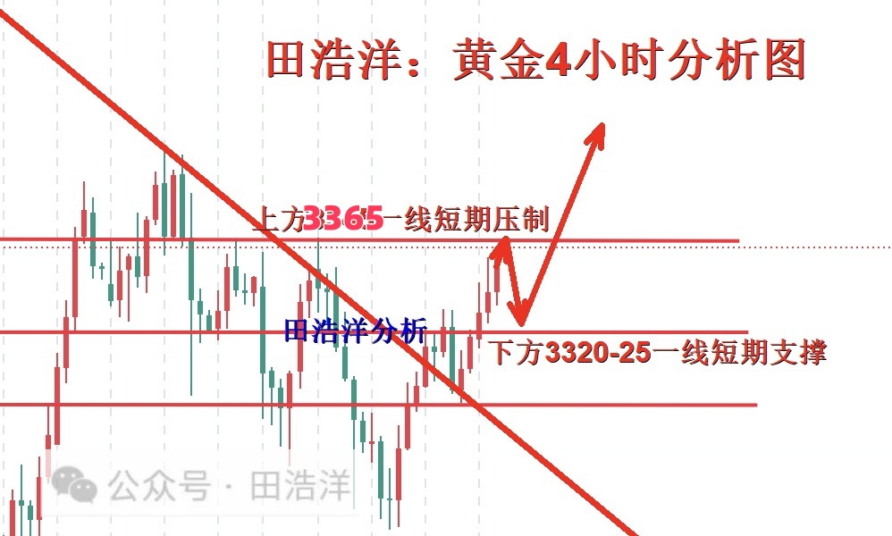 黄金4小时分析号.jpg