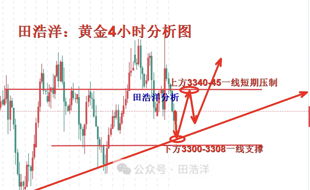 黄金4小时分析号.jpg