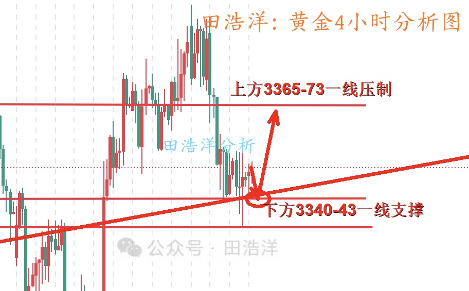 黄金4小时分析号.jpg