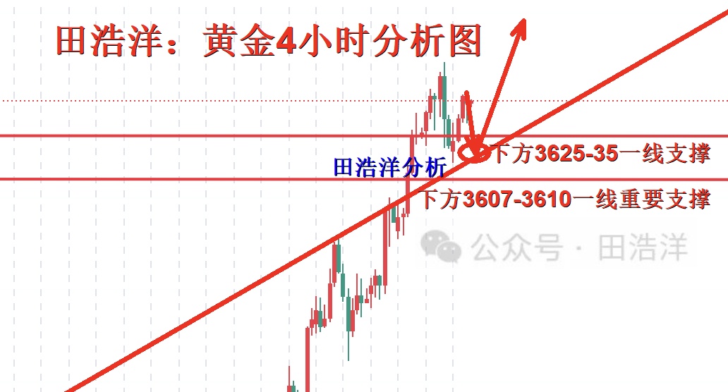 黄金4小时分析号.jpg