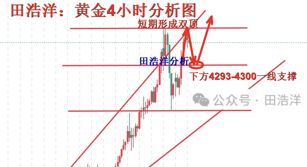 黄金4小时分析号.jpg