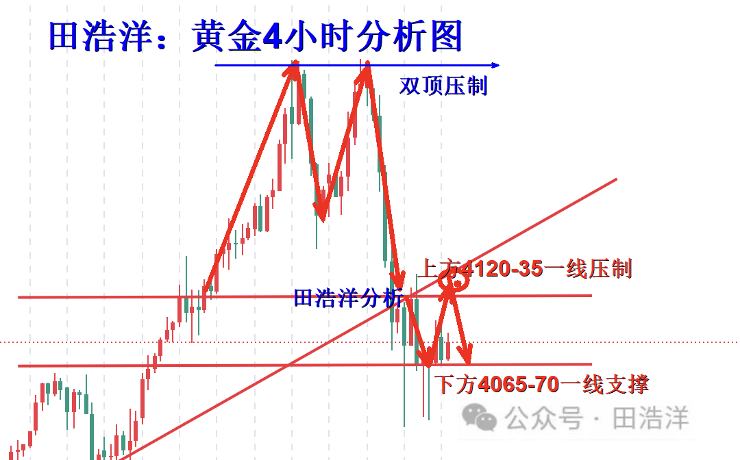 黄金4小时分析号.png