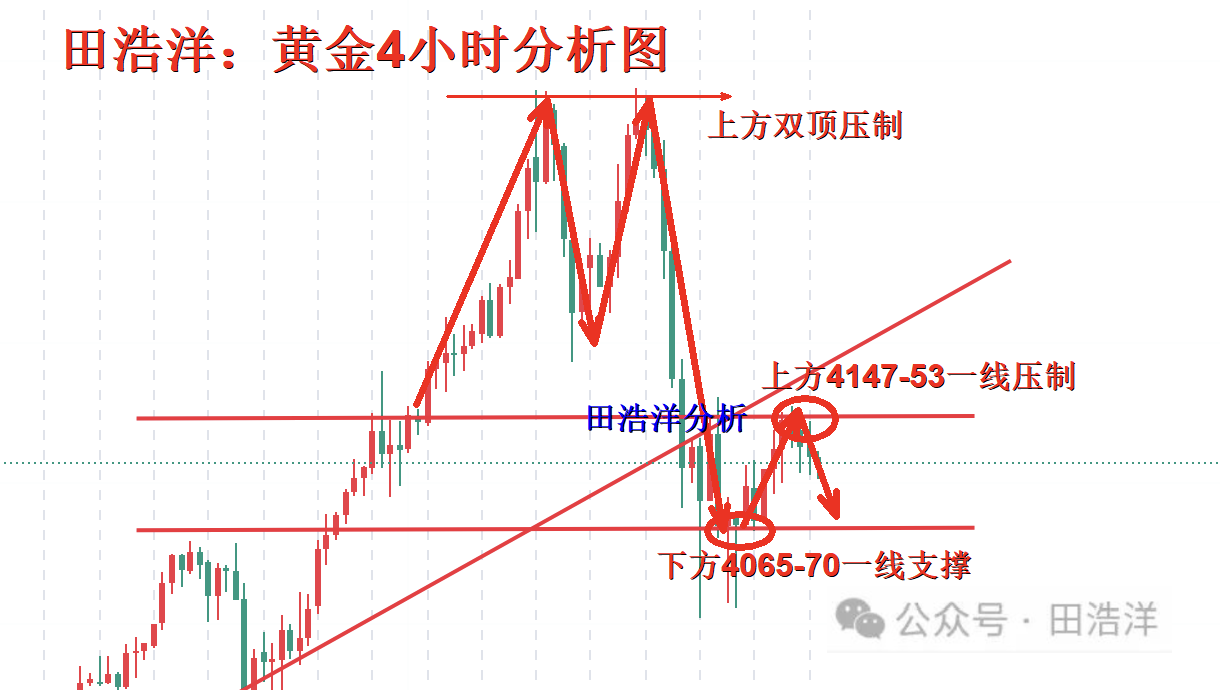 黄金4小时分析号.png