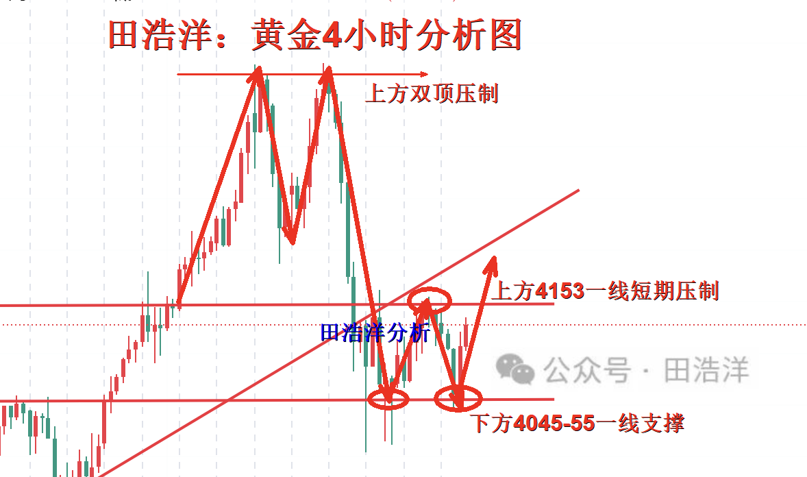黄金4小时分析号.png