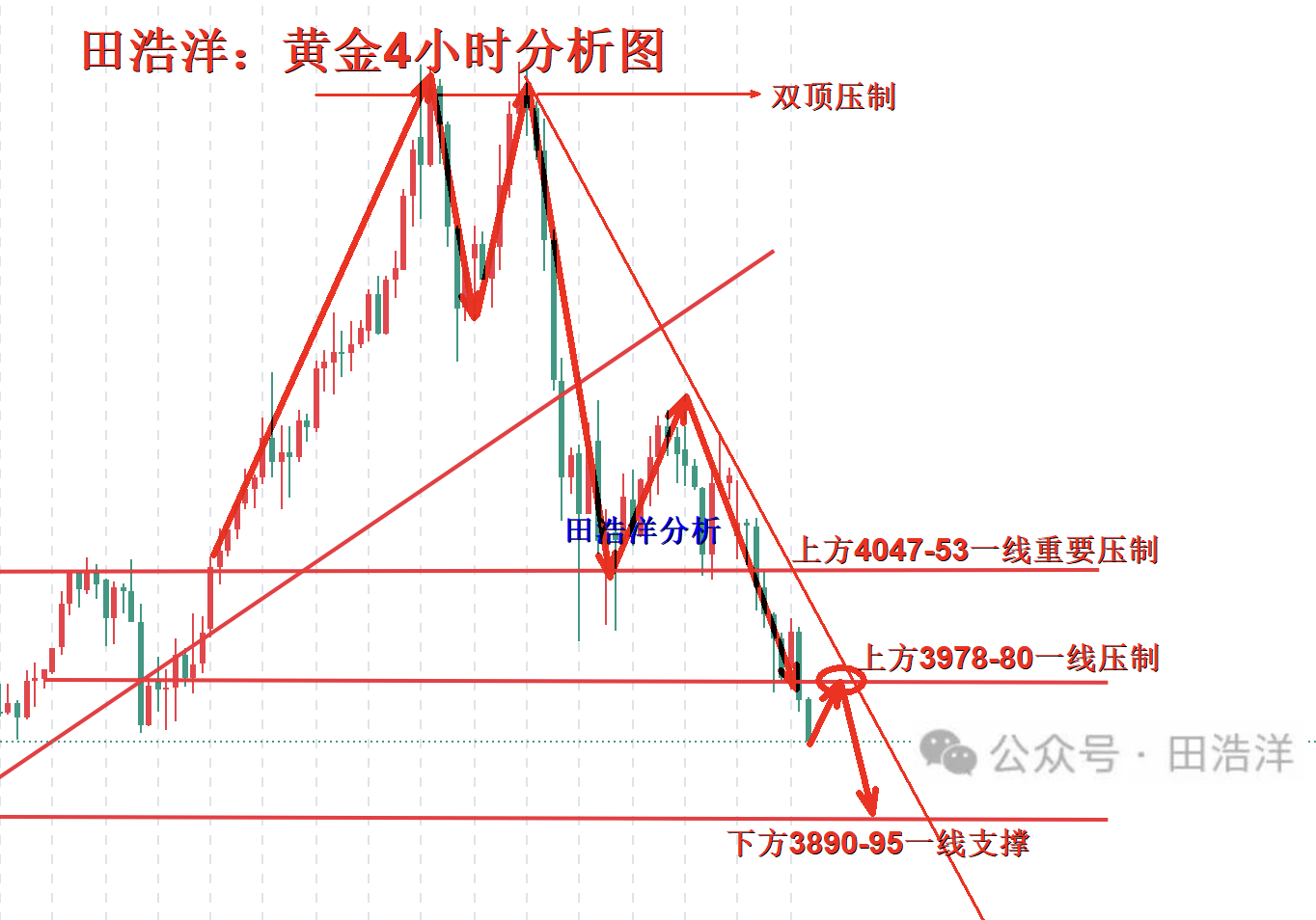 1761636624483693.png 黄金4小时分析号.png