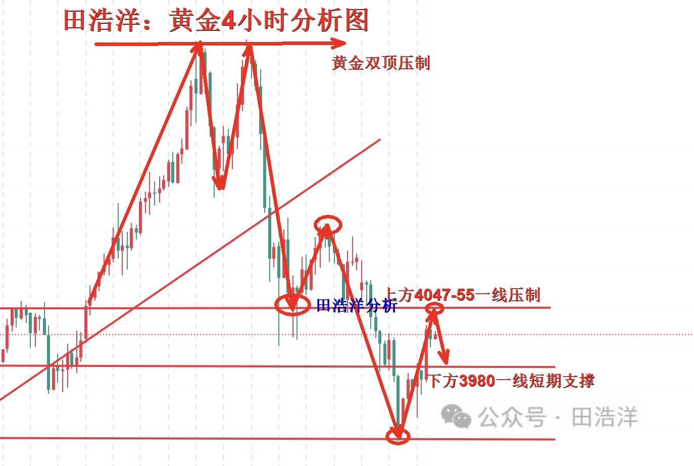 1761747799798991.png 黄金4小时分析号.png