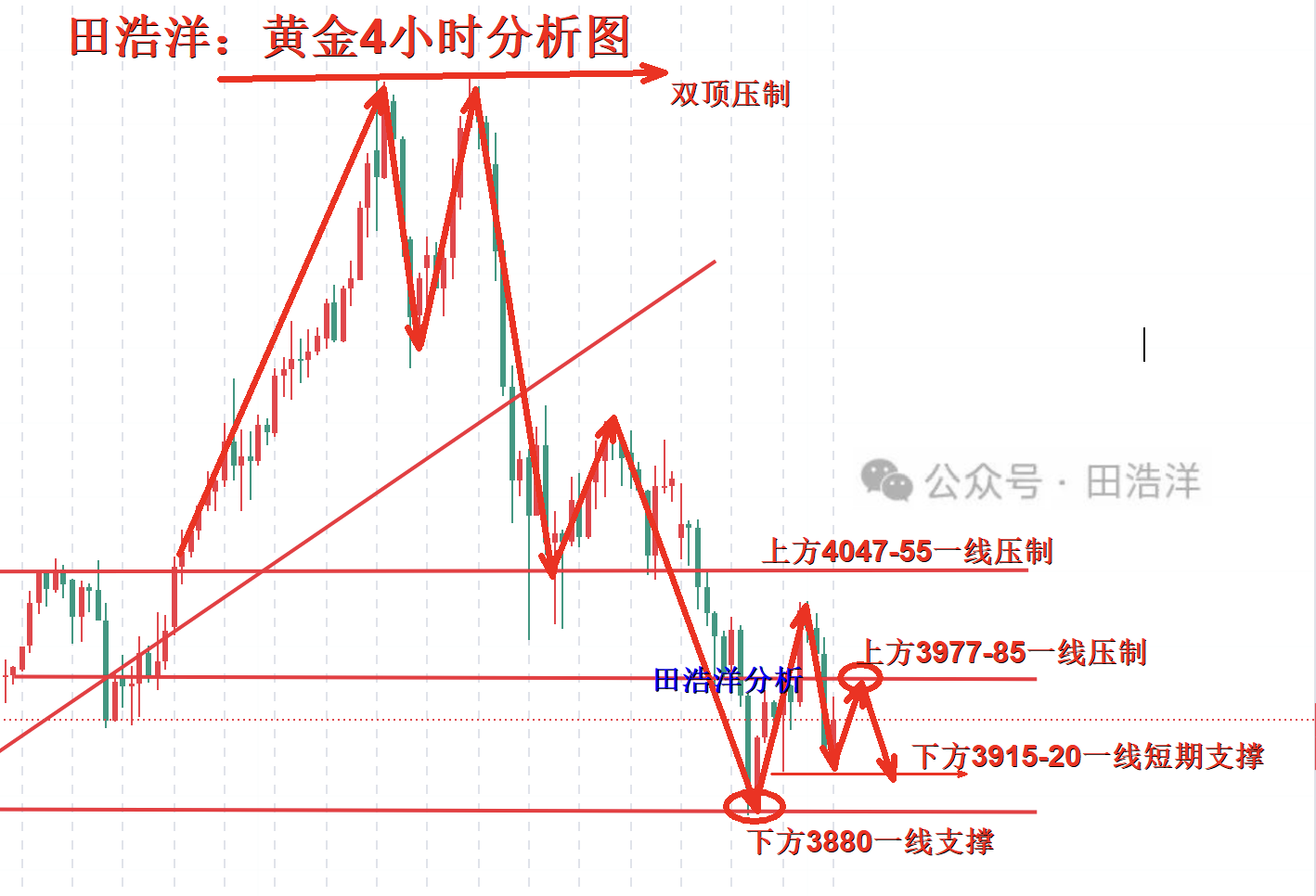 1761788846524780.png 黄金4小时分析号.png