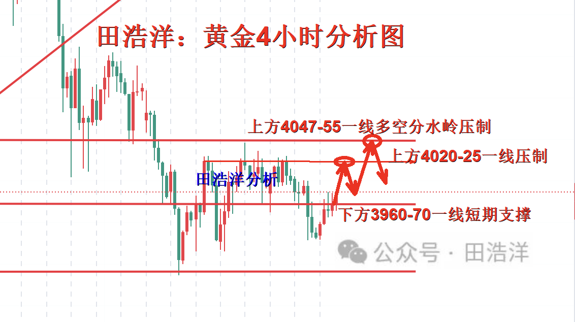 1762579478686586.png 黄金4小时分析号.png