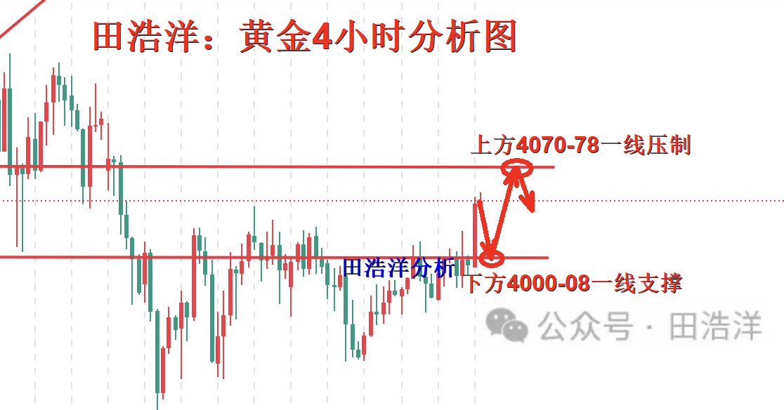 黄金4小时分析号.png