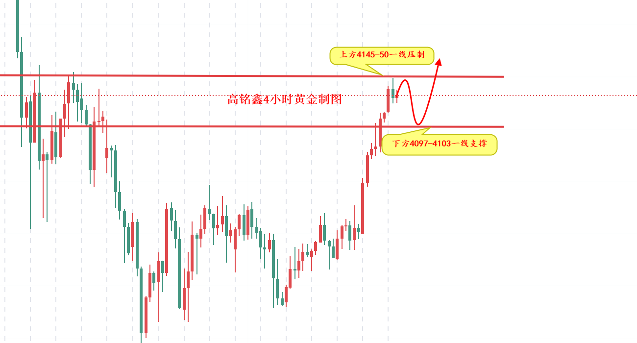 1762870487176644.png 黄金4小时图.png