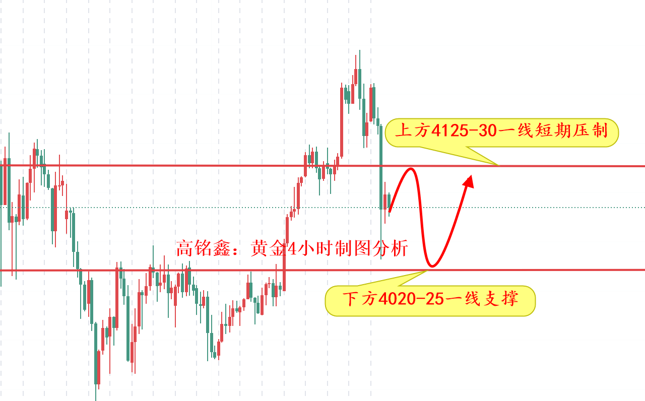 1763352108670543.png 黄金4小时图.png