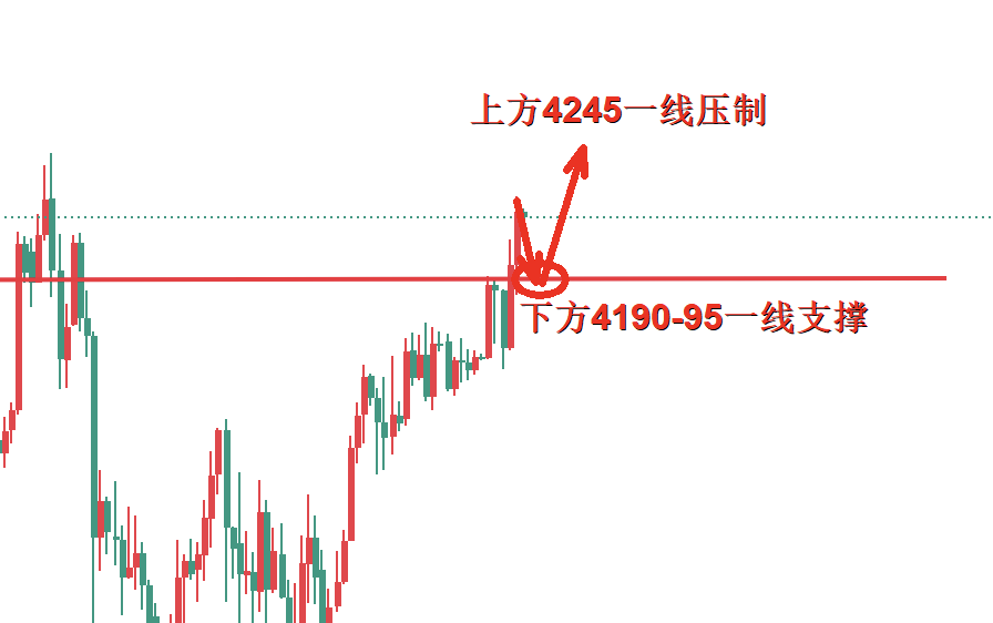 1764557155817204.png 黄金4小时图.png