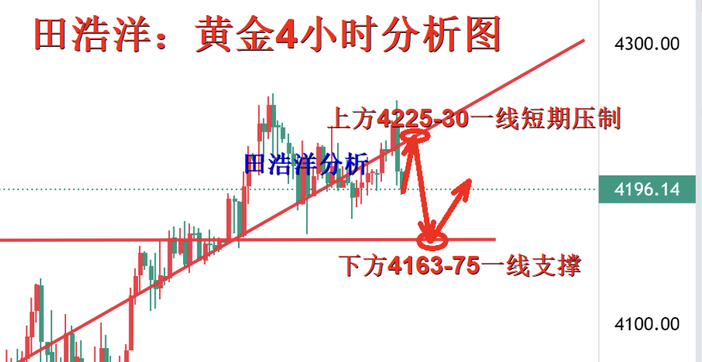 1765153756542934.png 黄金4小时图.png