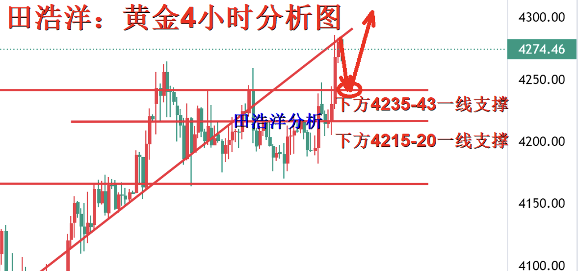 1765506596148345.png 黄金4小时图.png