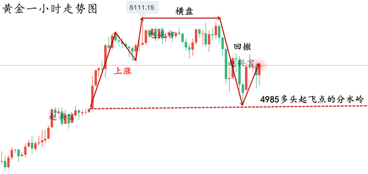 1769494283427576.png 黄金一小时走势图..png