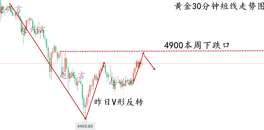 1770080919968867.png 黄金30分钟走势图..png