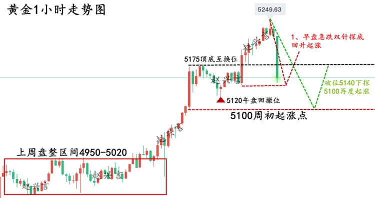 1771912506207497.png 黄金1小时走势图.png