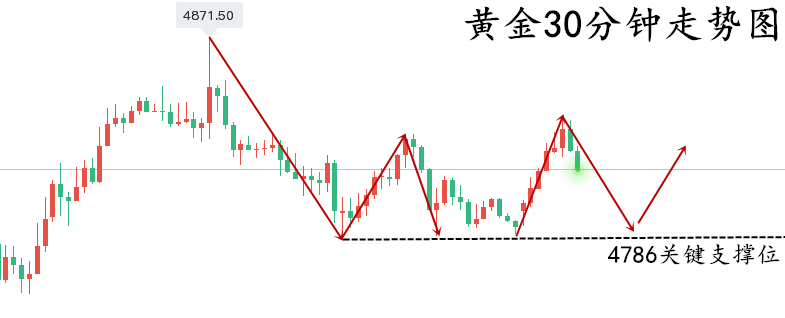 1776323249152320.png 黄金走势图..png