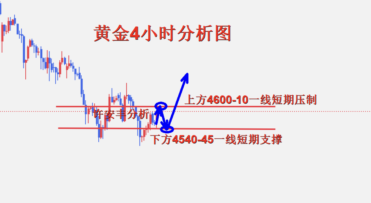 黄金4小时图.png